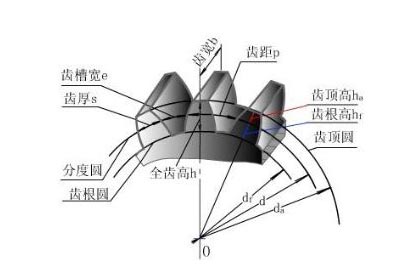 怎樣計算齒輪模數(shù)？齒輪模數(shù)計算公式